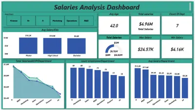 Salaries Analysis Dashboard
