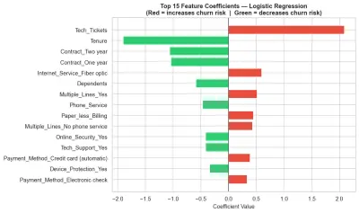 صورة العمل تحليل بيانات العملاء وتوقع ترك الخدمة باستخدام Logistic Regression