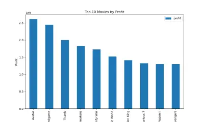 صورة العمل تحليل بيانات صناعة الأفلام وإنشاء Dashboard تفاعلي