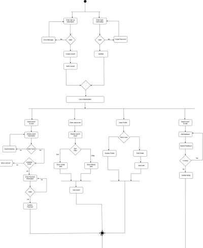 تصميم Activity Diagram
