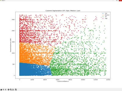 Bank Transaction Customer Segmentation using DBSCAN