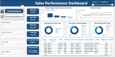 لوحة مؤشرات الأداء الاستراتيجية للمبيعات و الارباح(Sales Performance Dashboard)