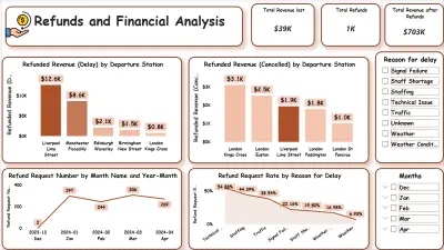صورة العمل Dashboard Using Power BI
