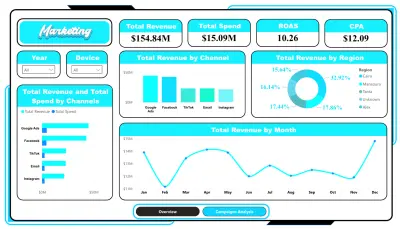 هندسة وتحليل بيانات التسويق: إعادة تخصيص الميزانيات وحل مشكلات البيانات باستخدام بايثون وPower BI وتحليل أداء الحملات الإعلانية من الصفر