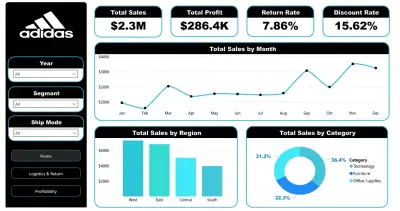 هندسة وتحليل بيانات Adidas: كشف ثغرات حرق الأسعار وإعادة هيكلة سلاسل الإمداد بـ Excel & Power Bi