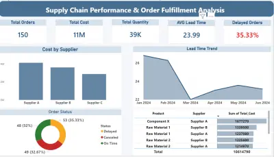 Supply Chain Performance & Order Fulfillment Dashboard