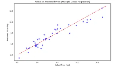 Car Prices Prediction