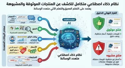 صورة العمل نظام لاكتشاف المنتجات الموثوقة والمشبوهة في التجارة الإلكترونية  باستخدام الذكاء اصطناعي