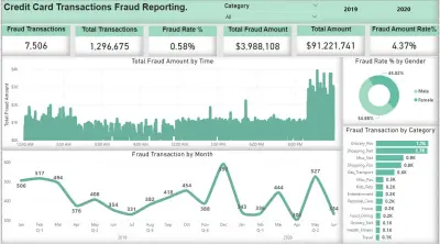 Credit Card Fraud Analysis & Detection Dashboard (Power BI)