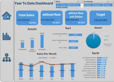 Sales Performance | Excel
