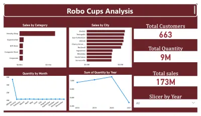 تحليل مبيعات Robo Cups باستخدام Power BI Dashboard