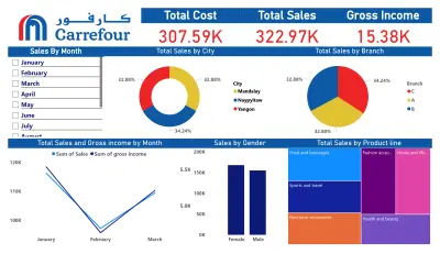 لوحة تحليل المبيعات لشركة كارفور (Carrefour Sales Dashboard)