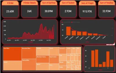 لوحة تحليل المبيعات الإلكترونية