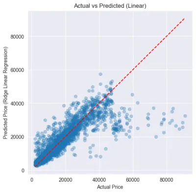 Car Price Prediction