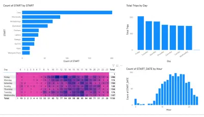 Uber Trips Dashboard