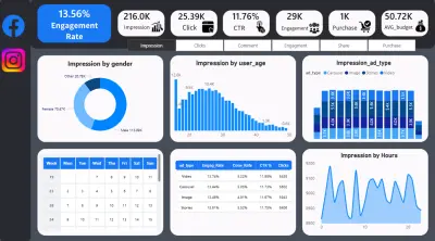 صورة العمل داشبورد باستخدام POWER BI لشركه اعلانات