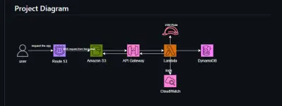 AWS Manara Project - Serverless Architecture