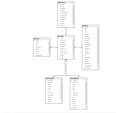 سأقوم بتصميم وبناء Data Warehouse احترافي لتنظيم وتحليل بياناتك