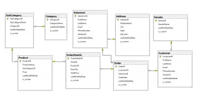 تصميم Data Warehouse بنموذج Star Schema لإدارة المبيعات