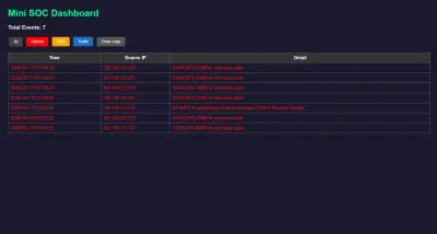 تطوير لوحة تحكم أمنية (Cyber Dashboard) لمراقبة ترافيك الشبكة واكتشاف التهديدات بـ Suricata