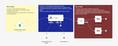 نظام أتمتة ذكي (AI Agent) لتحليل آراء الطلاب والاستجابة الفورية عبر الـ AI
