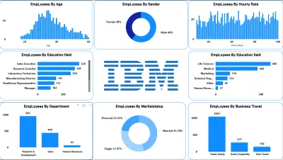 تصميم  (Dashboard) لتحليل بيانات الموارد البشرية وشؤون الموظفين (HR Analytics) باستخدام Power BI