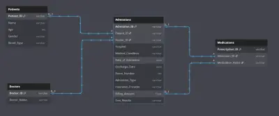 تصميم وبناء نظام قاعدة بيانات علائقية متكامل لإدارة المنشآت الصحية والمستشفيات عبر SQL