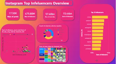 صورة العمل Power BI – Instagram Top Influencers Overview