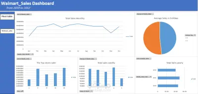 Walmart Sales Data Analysis Dashboard