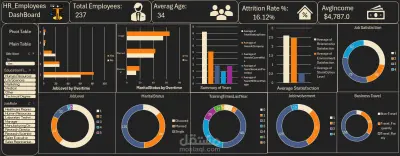 HR Employee Attrition Analysis Dashboard