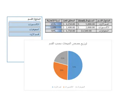 تحليل مؤشرات الأداء (KPIs) ومتابعة الأهداف البيعية على Excel