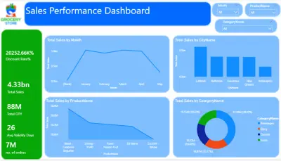 تحليل مبيعات باستخدام باور بي اي figma, power bi
