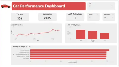 لوحة بيانات أداء السيارة باستخدام Power BI,Figma