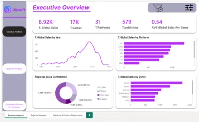 تحليل اداء شركة ubisoft ب power bi &figma design