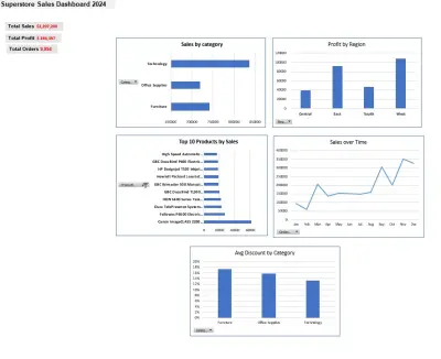 Superstore Sales Dashboard - تحليل مبيعات متجر أمريكي