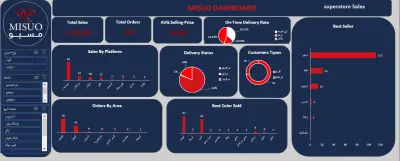Misuo Sales & Logistics Dashboard