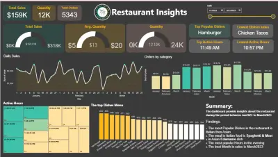 لوحة تحكم ذكاء الأعمال لتحليل أداء المطاعم | Restaurant Operations Dashboard