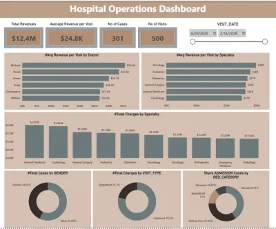 لوحة تحكم العمليات التشغيلية للمستشفيات | Hospital Operations Dashboard