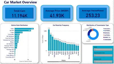 Car Market Analysis Dashboard