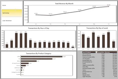 تحليل شامل لبيانات مبيعات مقهى وتصميم لوحة بيانات تفاعلية (Coffee Shop Sales Analysis)