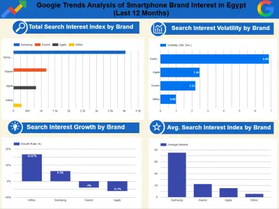 تقرير لوحة بيانات (داشبورد) لعلامات التجارية عبر Google Trends
