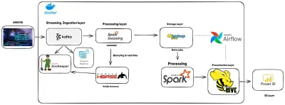 StreamLake-Real-Time-Big-Data-Pipeline