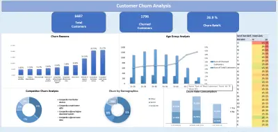 لوحة تحليل هروب العملاء (Customer Churn Analysis) – Excel