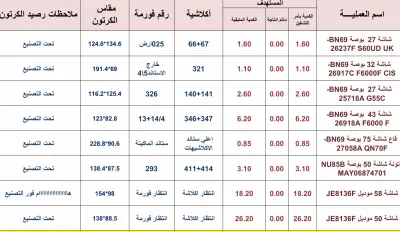 العمل على بيانات باستخدام Excel