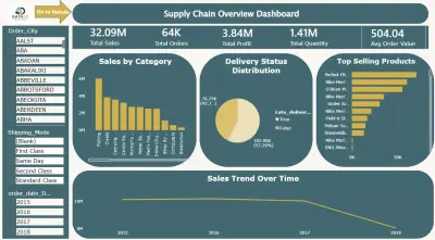 معرض لوحات التحكم التفاعلية وذكاء الأعمال (BI & Data Visualization Dashboards)