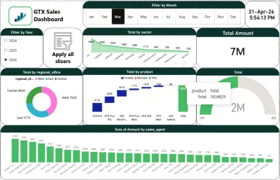 لوحة معلومات مبيعات GTX التفاعلية - GTX Sales Dashboard