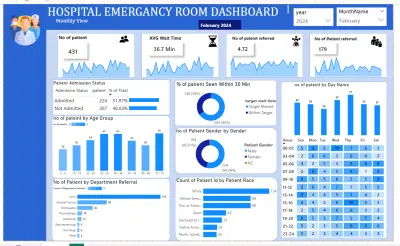 تصميم تقارير ولوحات تحكم Power BI احترافية وتفاعلية