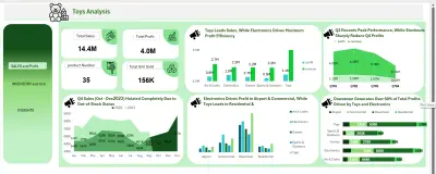 تصميم داشبورد Excel احترافي لتحليل البيانات ومؤشرات الأداء (KPIs)