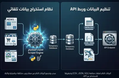 نظام استخراج بيانات تلقائي (Automated Web Scraping Pipeline).