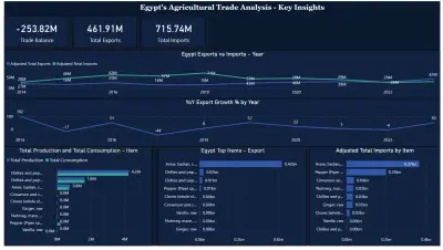تصميم لوحة تحكم تفاعلية لتحليل البيانات باستخدام Power BI | التجارة الزراعية العالمية